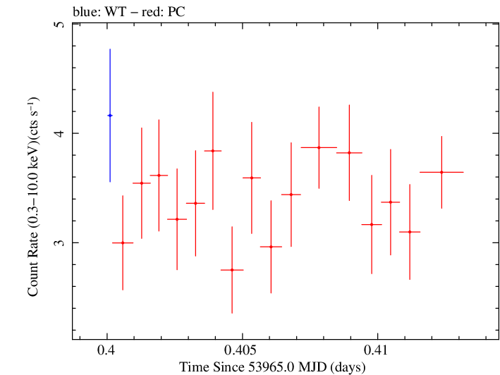 Swift light curve for Observation ID 00030795017