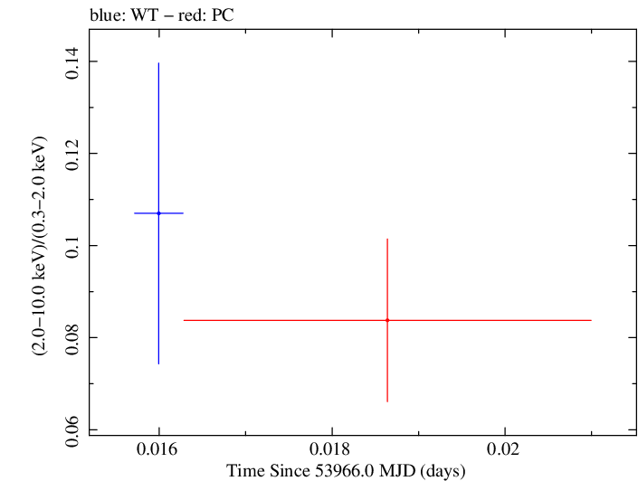 Swift hardness ratio for Observation ID 00030795018