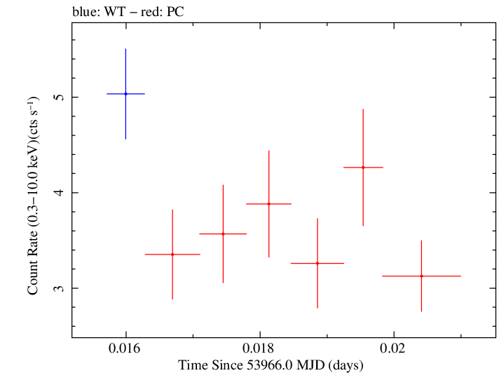 Swift light curve for Observation ID 00030795018