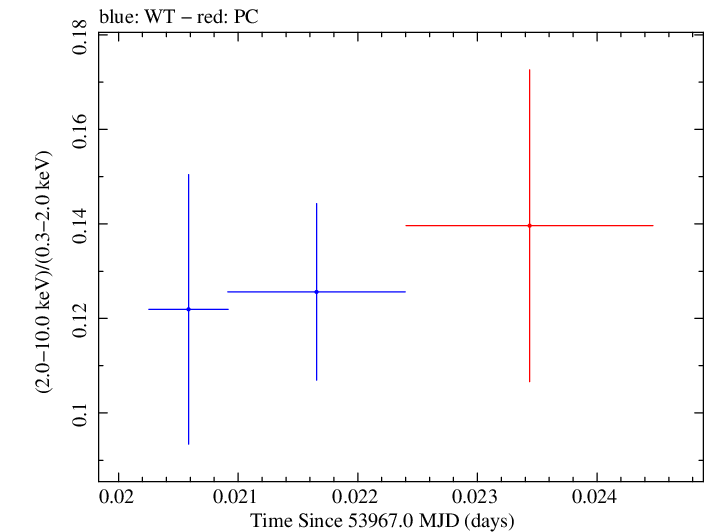Swift hardness ratio for Observation ID 00030795019
