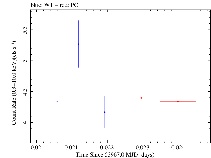 Swift light curve for Observation ID 00030795019