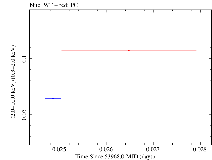 Swift hardness ratio for Observation ID 00030795020