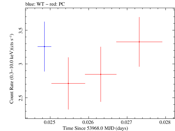 Swift light curve for Observation ID 00030795020