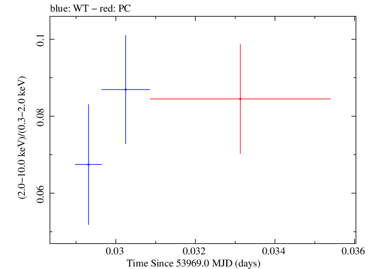 Swift hardness ratio for Observation ID 00030795021