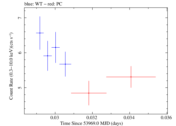 Swift light curve for Observation ID 00030795021