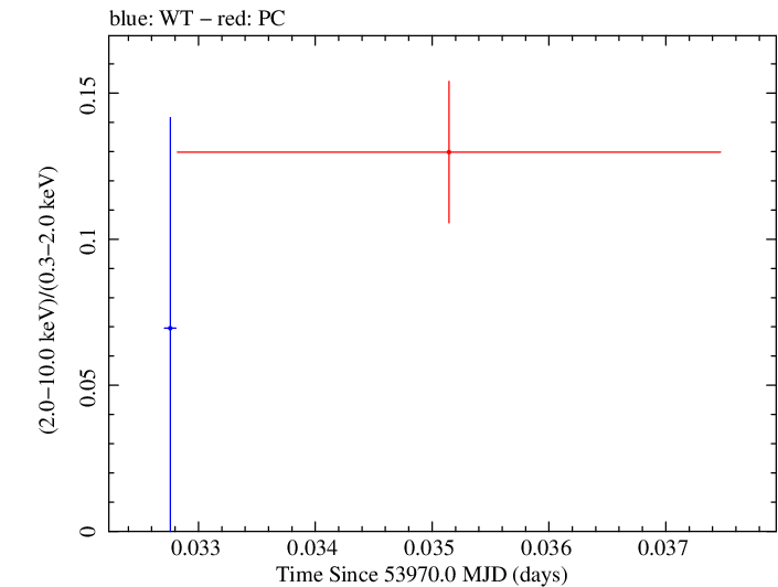 Swift hardness ratio for Observation ID 00030795022