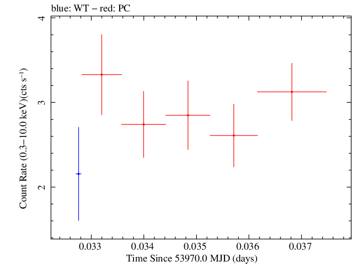 Swift light curve for Observation ID 00030795022