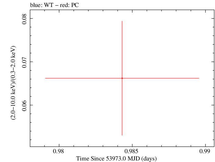 Swift hardness ratio for Observation ID 00030795024