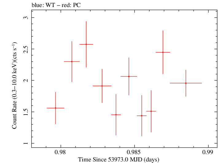 Swift light curve for Observation ID 00030795024