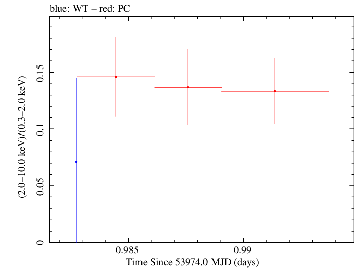 Swift hardness ratio for Observation ID 00030795025