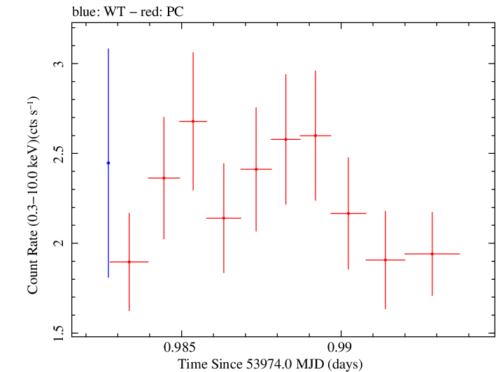 Swift light curve for Observation ID 00030795025