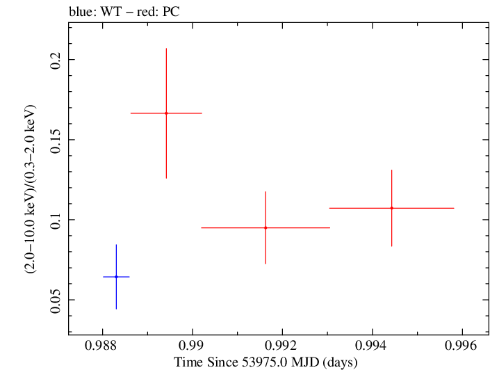 Swift hardness ratio for Observation ID 00030795026