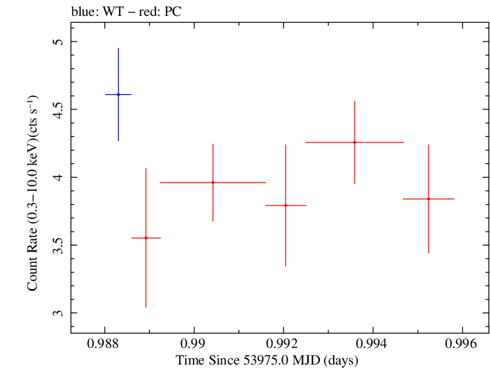 Swift light curve for Observation ID 00030795026