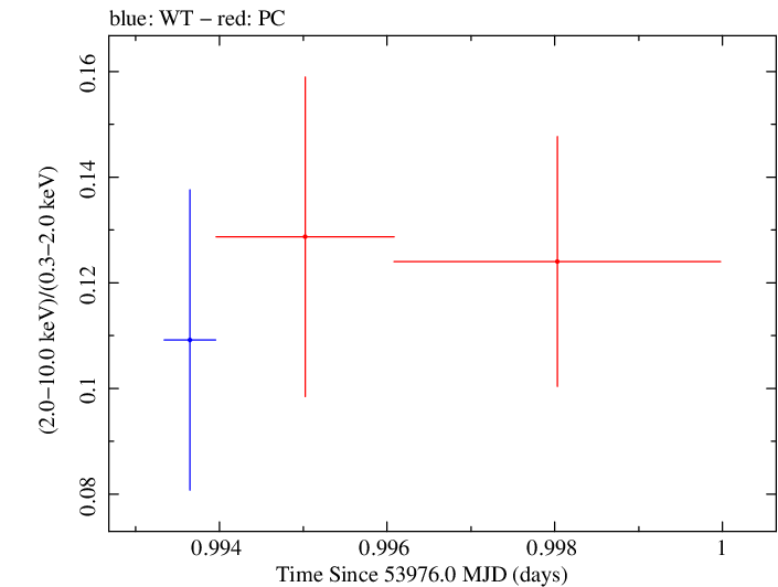 Swift hardness ratio for Observation ID 00030795027