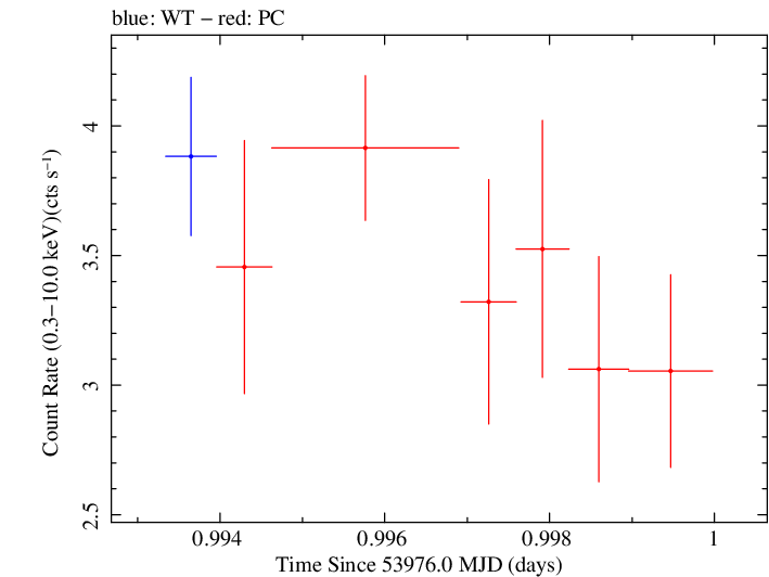 Swift light curve for Observation ID 00030795027