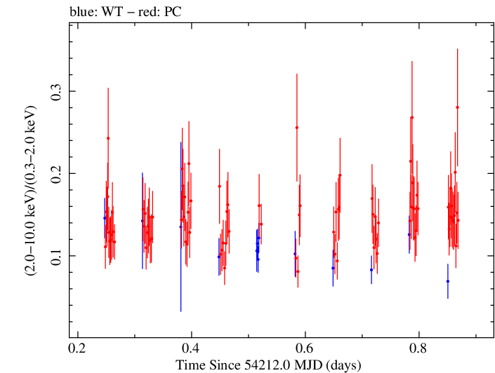 Swift hardness ratio for Observation ID 00030795028
