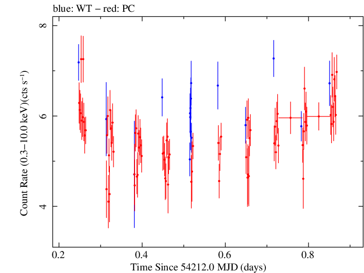Swift light curve for Observation ID 00030795028
