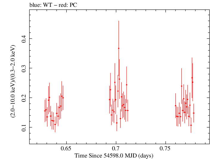 Swift hardness ratio for Observation ID 00030795029