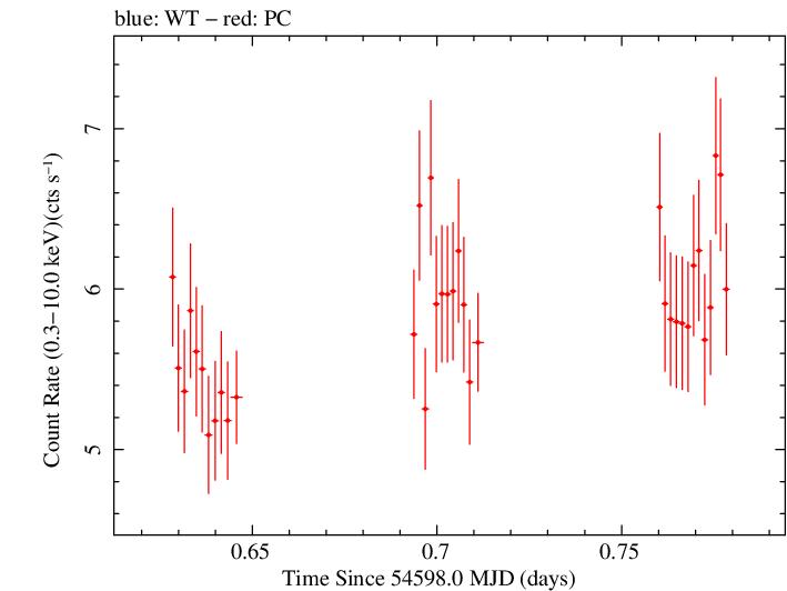 Swift light curve for Observation ID 00030795029