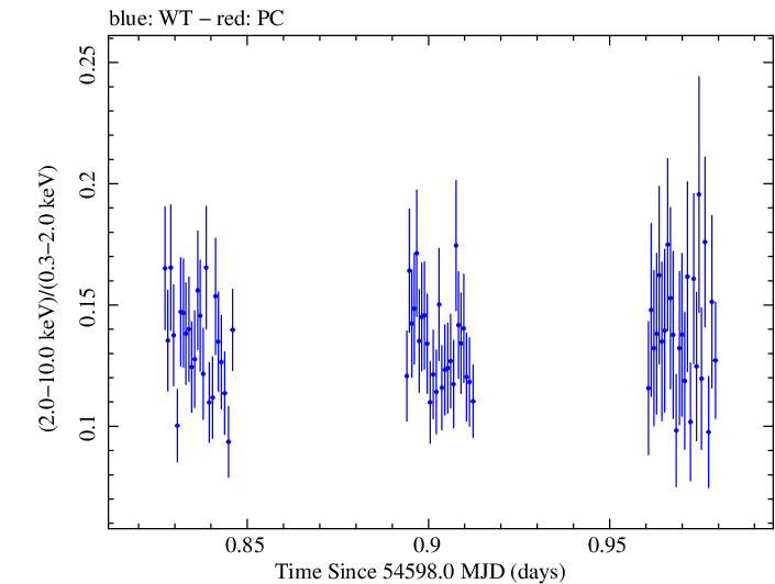 Swift hardness ratio for Observation ID 00030795030