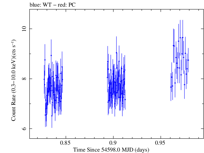 Swift light curve for Observation ID 00030795030