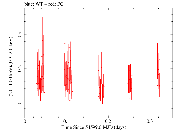 Swift hardness ratio for Observation ID 00030795031