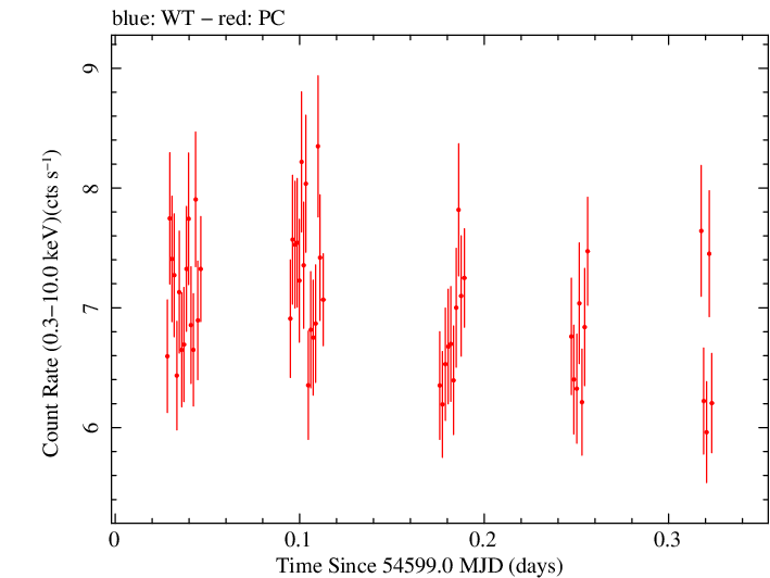 Swift light curve for Observation ID 00030795031