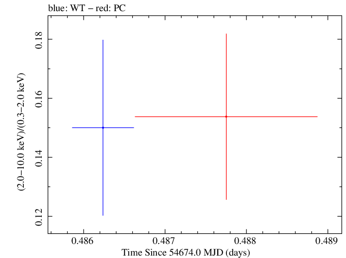 Swift hardness ratio for Observation ID 00030795032