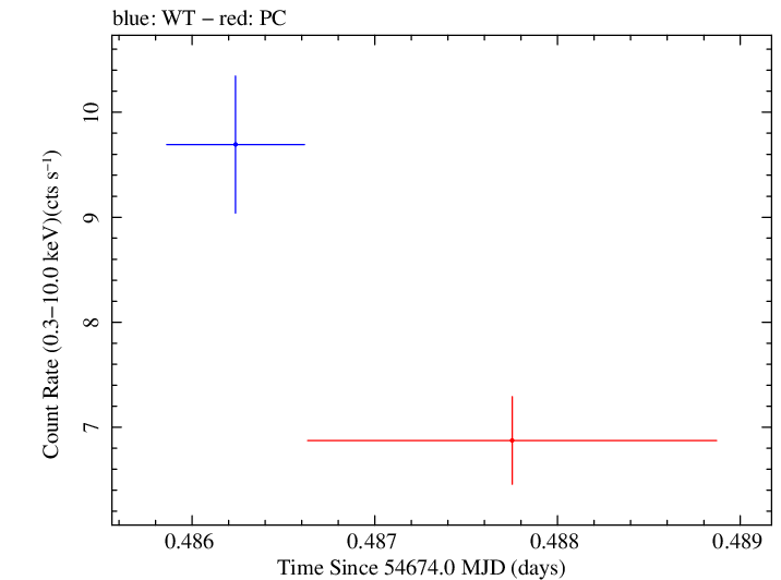 Swift light curve for Observation ID 00030795032