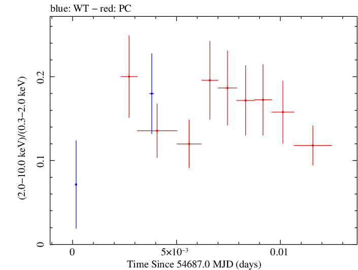 Swift hardness ratio for Observation ID 00030795034
