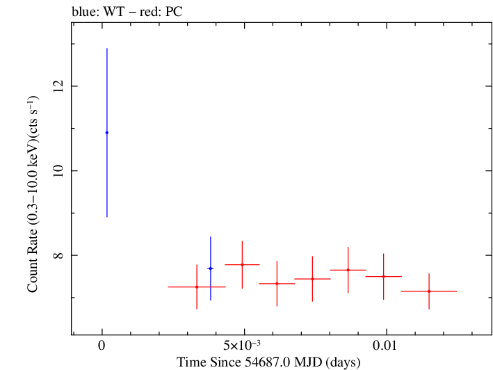 Swift light curve for Observation ID 00030795034