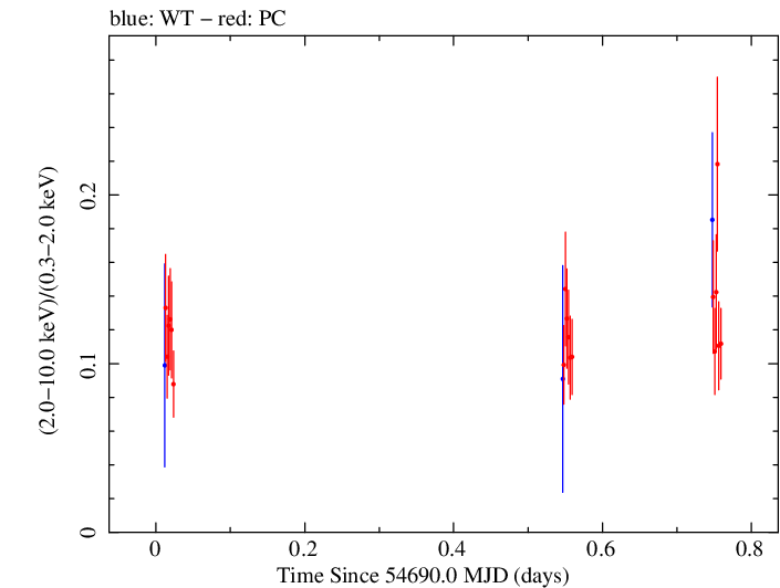 Swift hardness ratio for Observation ID 00030795035
