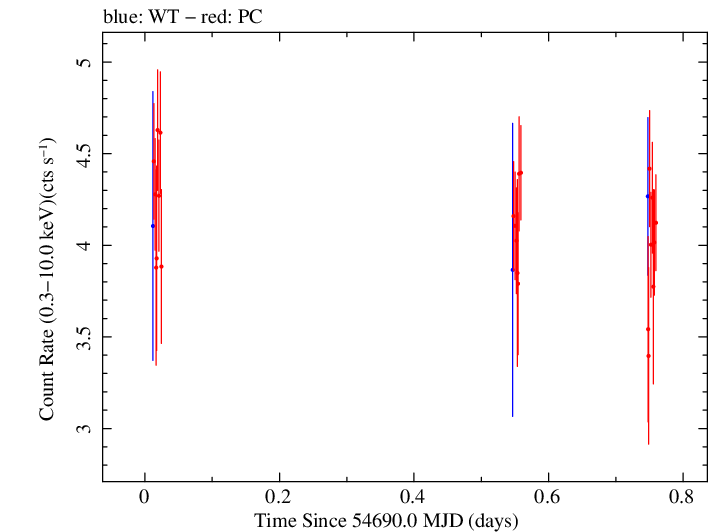 Swift light curve for Observation ID 00030795035