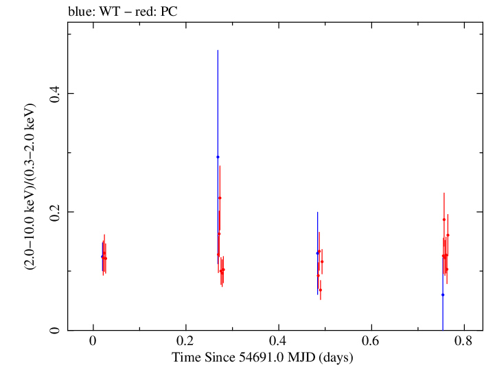Swift hardness ratio for Observation ID 00030795036