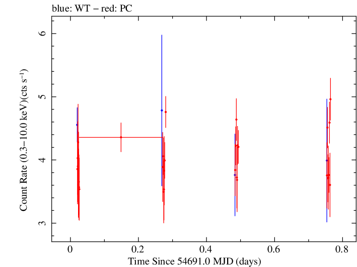Swift light curve for Observation ID 00030795036