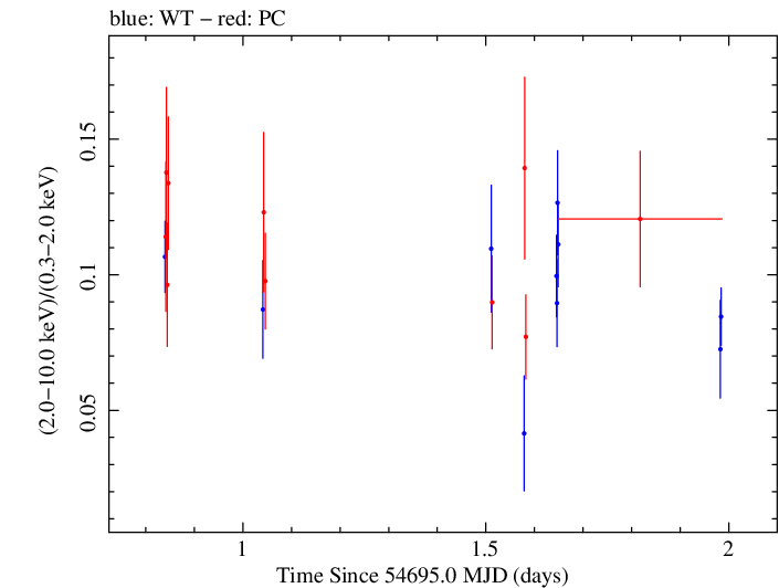 Swift hardness ratio for Observation ID 00030795037
