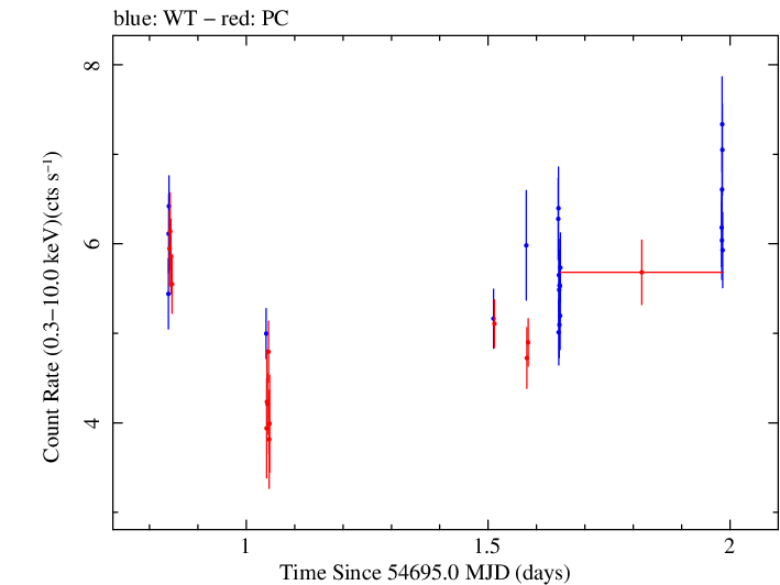 Swift light curve for Observation ID 00030795037