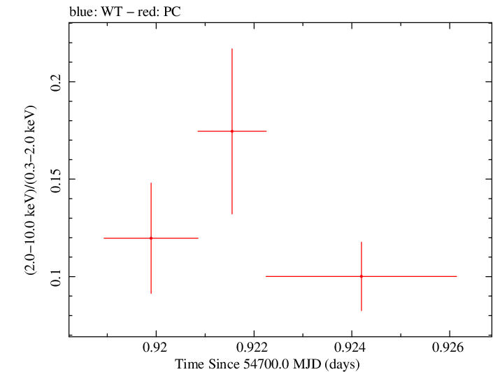 Swift hardness ratio for Observation ID 00030795038