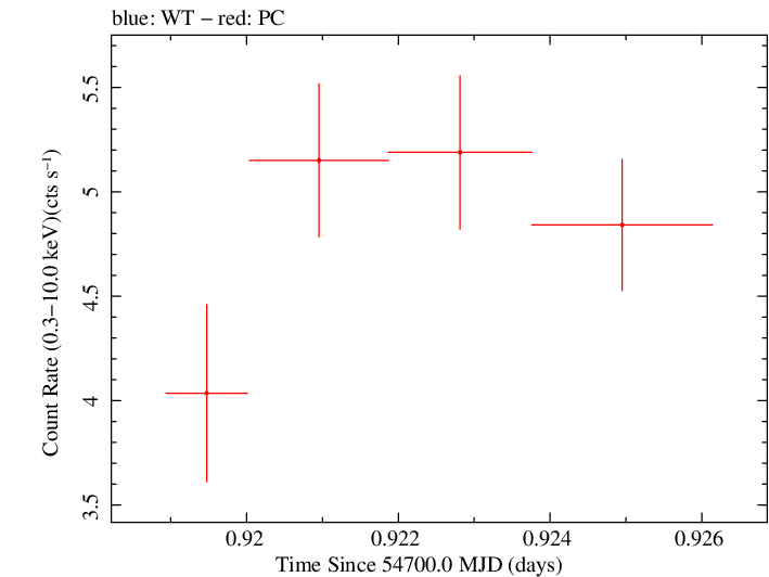 Swift light curve for Observation ID 00030795038