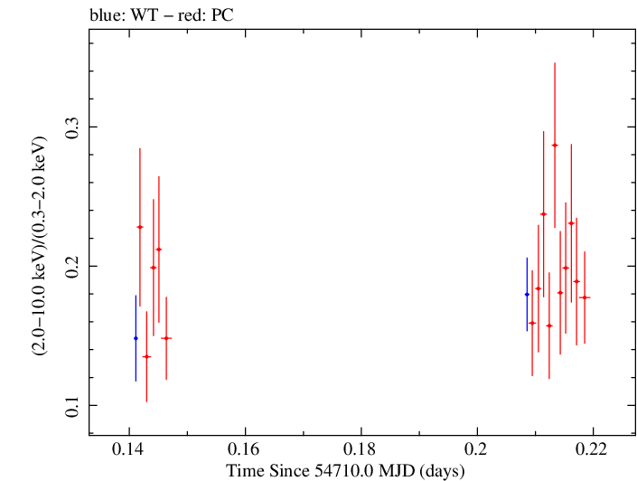 Swift hardness ratio for Observation ID 00030795039
