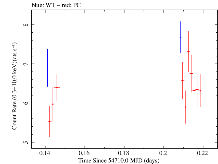 Swift light curve for Observation ID 00030795039