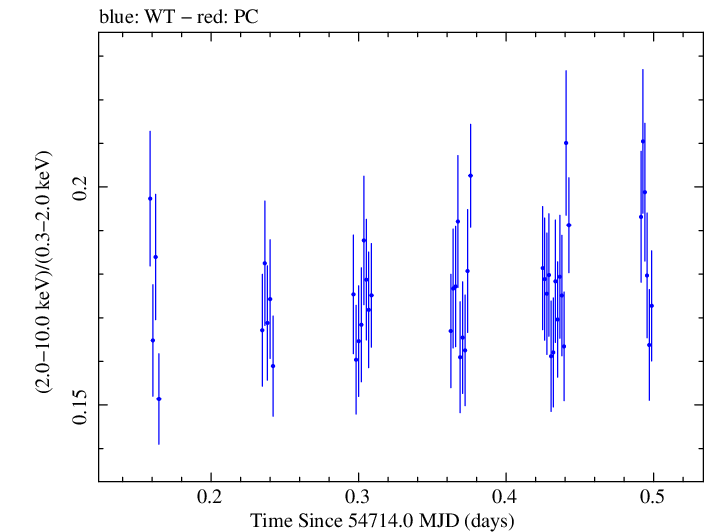 Swift hardness ratio for Observation ID 00030795040