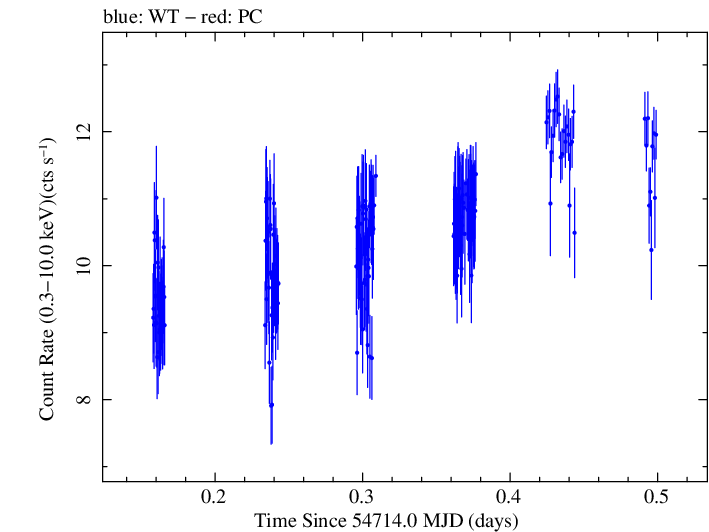 Swift light curve for Observation ID 00030795040