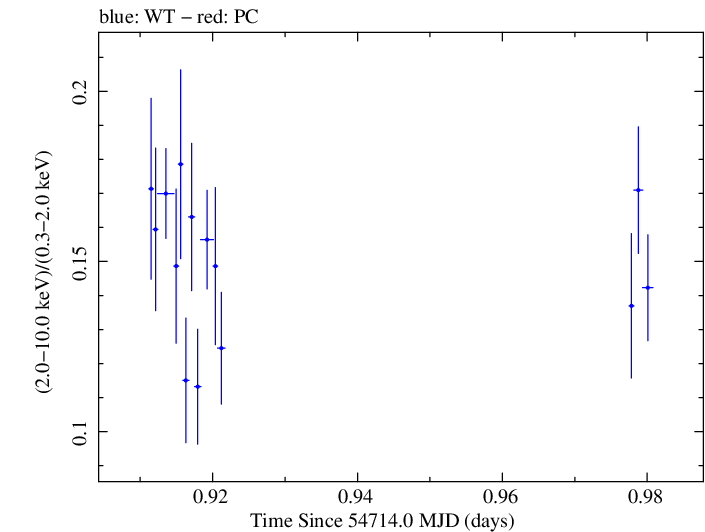 Swift hardness ratio for Observation ID 00030795041