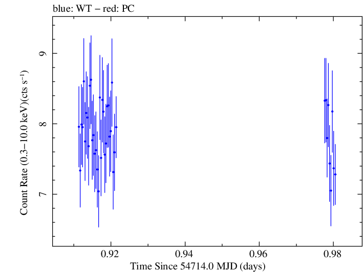 Swift light curve for Observation ID 00030795041