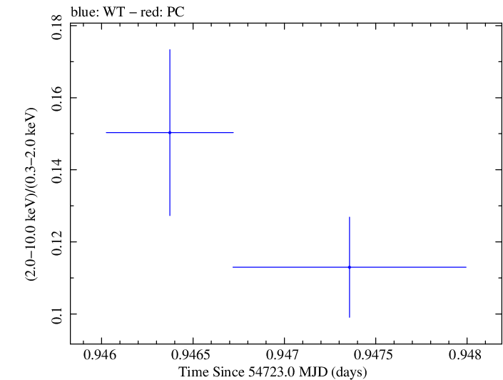 Swift hardness ratio for Observation ID 00030795042