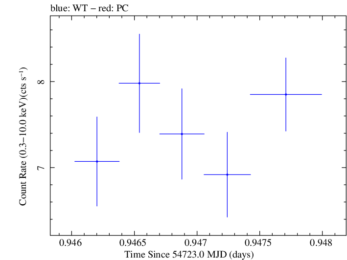 Swift light curve for Observation ID 00030795042