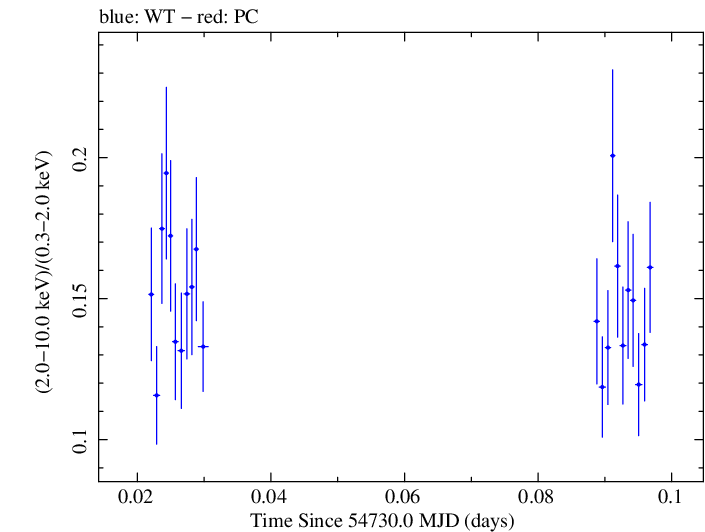 Swift hardness ratio for Observation ID 00030795043