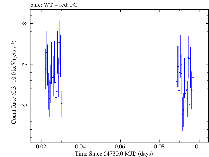 Swift light curve for Observation ID 00030795043