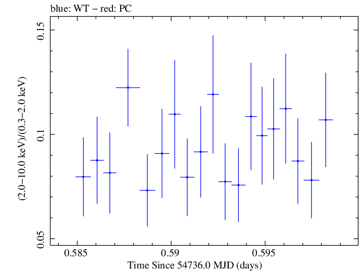 Swift hardness ratio for Observation ID 00030795044